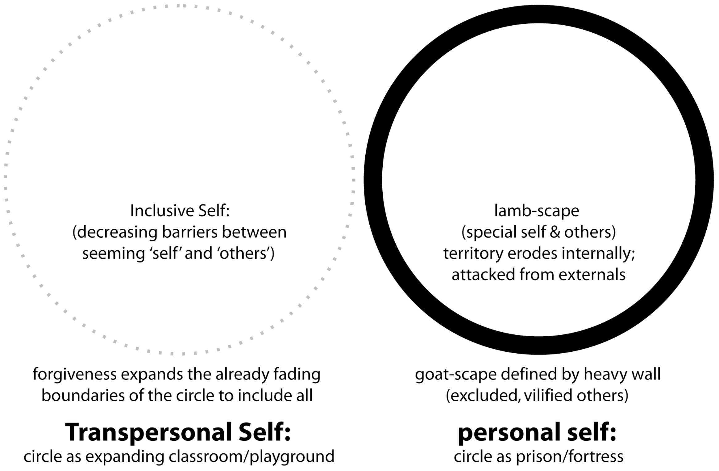 graphic from The Geometry Code book (page 62): Two circles: ego's goatscape/lambscape personal self, and Holy Spirit's All-Inclusive Transpersonal Self